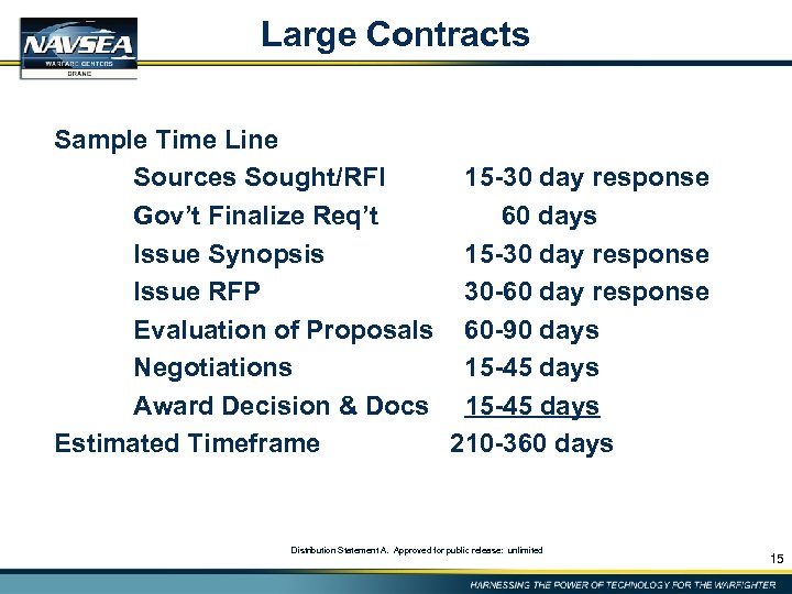 Large Contracts Sample Time Line Sources Sought/RFI 15 -30 day response Gov’t Finalize Req’t