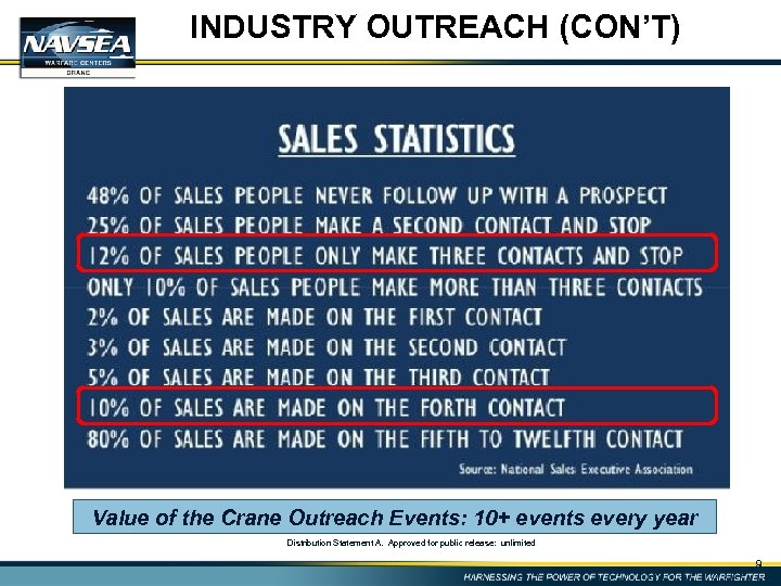 INDUSTRY OUTREACH (CON’T) Value of the Crane Outreach Events: 10+ events every year Distribution