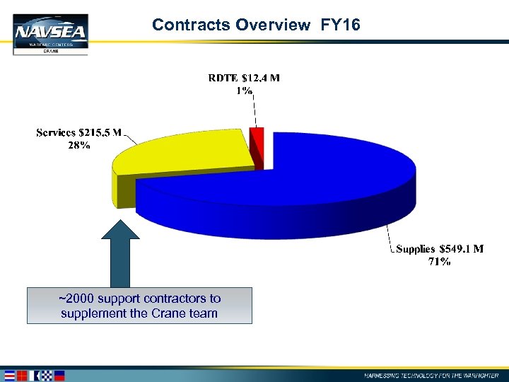 Contracts Overview FY 16 ~2000 support contractors to supplement the Crane team 