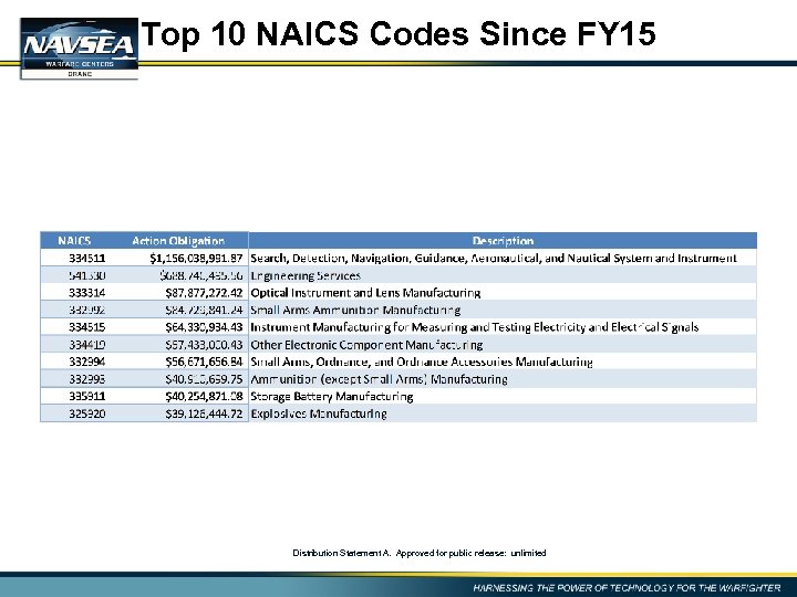 Top 10 NAICS Codes Since FY 15 Distribution Statement A. Approved for public release: