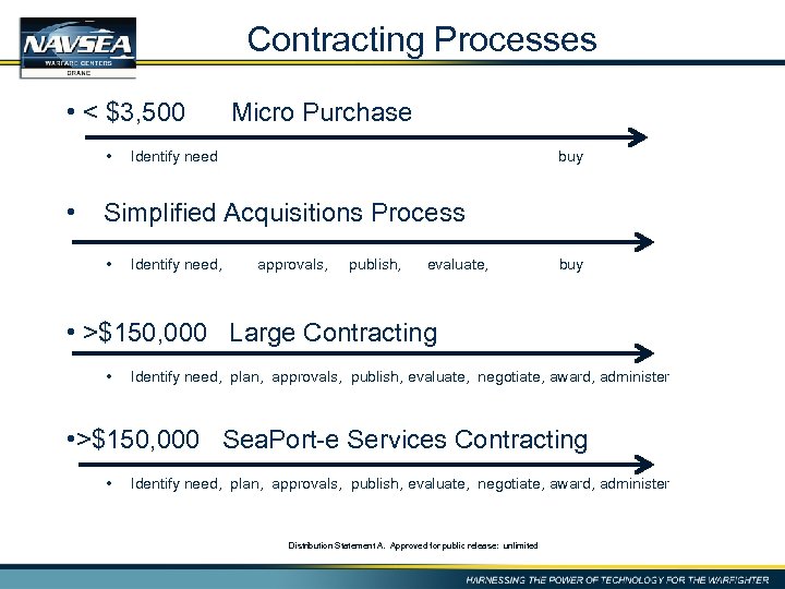 Contracting Processes • < $3, 500 • Identify need Micro Purchase buy • Simplified