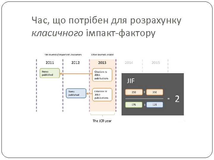 Час, що потрібен для розрахунку класичного імпакт-фактору 