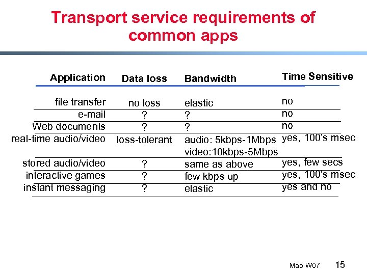 Transport service requirements of common apps Application file transfer e-mail Web documents real-time audio/video