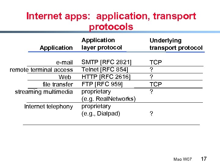 Internet apps: application, transport protocols Application e-mail remote terminal access Web file transfer streaming