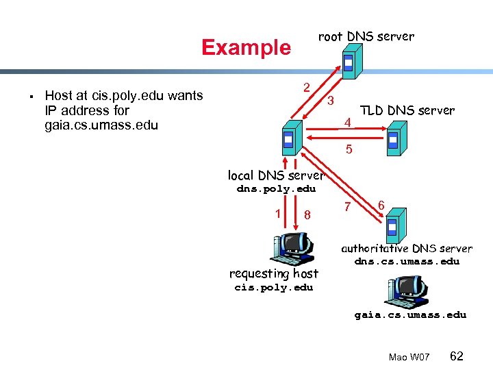 root DNS server Example § 2 Host at cis. poly. edu wants IP address