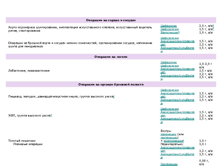 Операции на сердце и сосудах Аорто-коронарное шунтирование, имплантация искусственного клапана, искусственный водитель ритма, стентирование