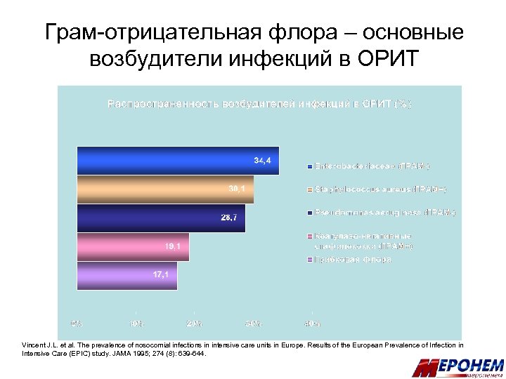 Грам-отрицательная флора – основные возбудители инфекций в ОРИТ Vincent J. L. et al. The
