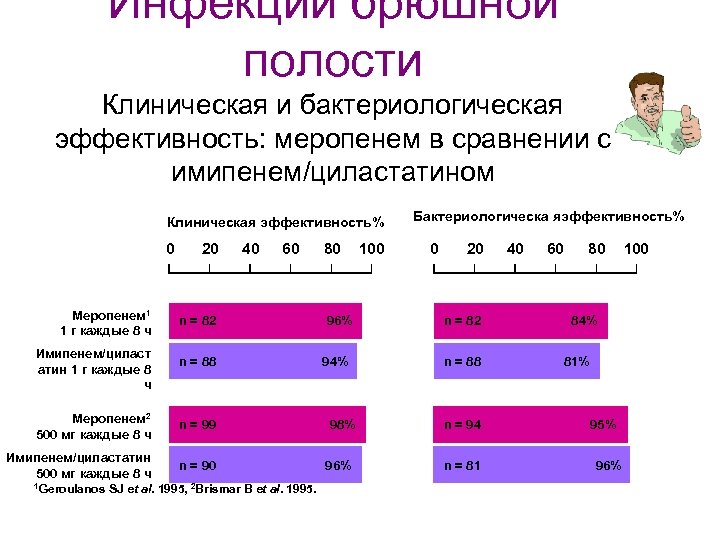Инфекции брюшной полости Клиническая и бактериологическая эффективность: меропенем в сравнении с имипенем/циластатином Клиническая эффективность%