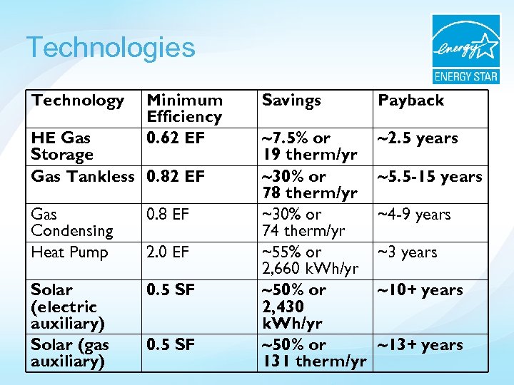 Technologies Technology Minimum Efficiency 0. 62 EF HE Gas Storage Gas Tankless 0. 82