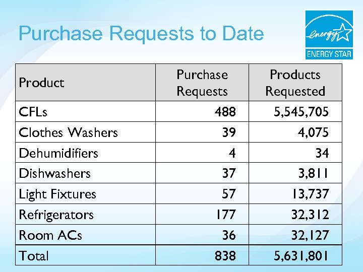 Purchase Requests to Date Product CFLs Clothes Washers Dehumidifiers Dishwashers Light Fixtures Refrigerators Room