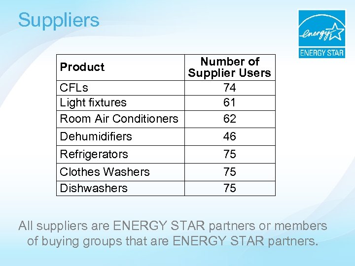 Suppliers Number of Supplier Users CFLs 74 Light fixtures 61 Room Air Conditioners 62