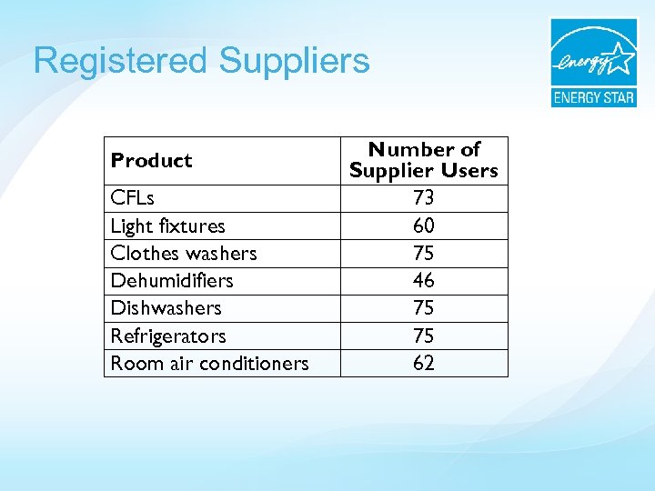 Registered Suppliers Product CFLs Light fixtures Clothes washers Dehumidifiers Dishwashers Refrigerators Room air conditioners