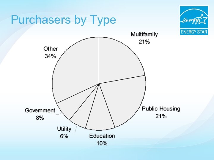 Purchasers by Type 
