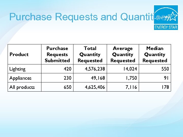Purchase Requests and Quantities Product Purchase Requests Submitted Total Quantity Requested Average Quantity Requested
