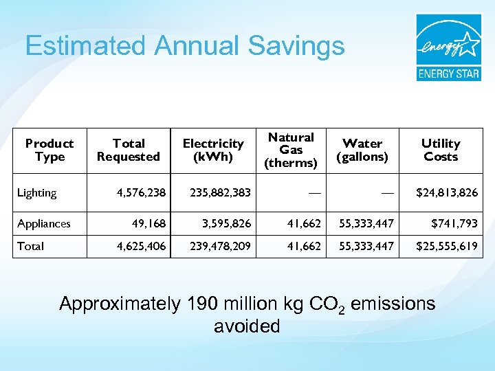 Estimated Annual Savings Product Type Lighting Electricity (k. Wh) Natural Gas (therms) Water (gallons)