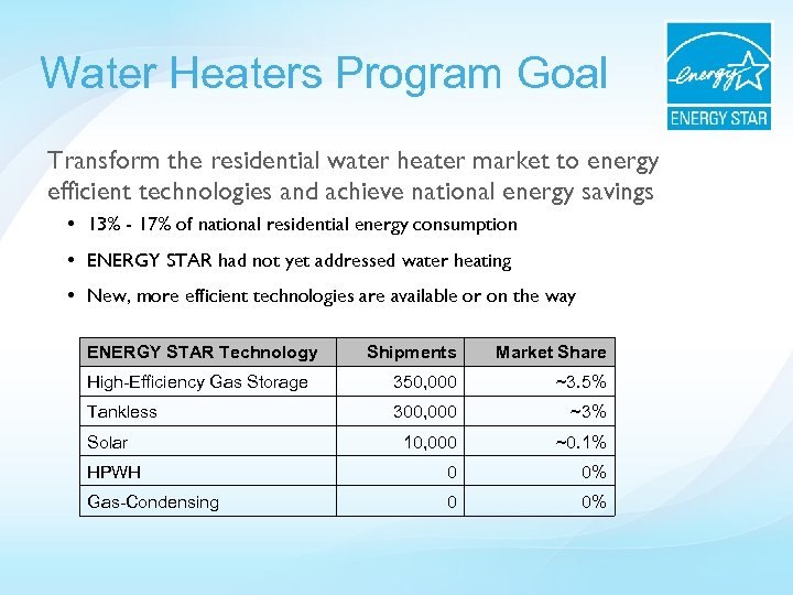 Water Heaters Program Goal Transform the residential water heater market to energy efficient technologies