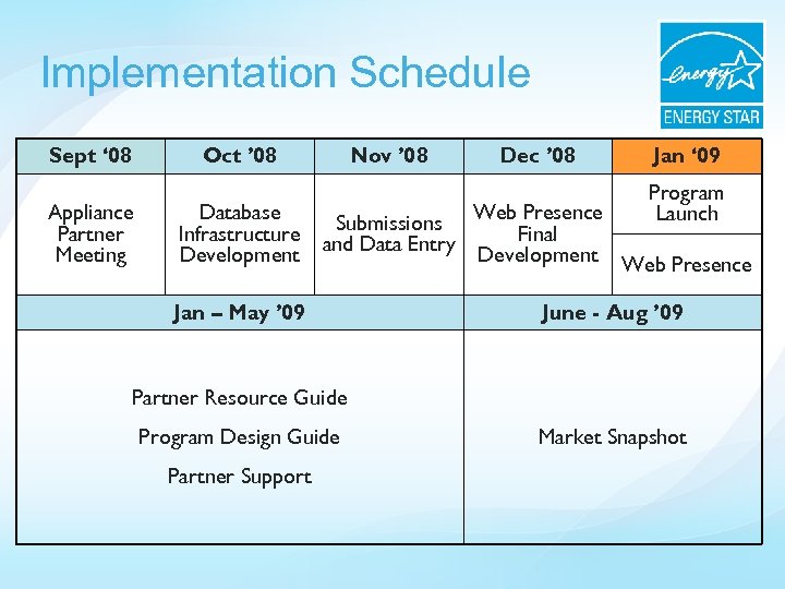 Implementation Schedule Sept ‘ 08 Oct ’ 08 Appliance Partner Meeting Database Infrastructure Development