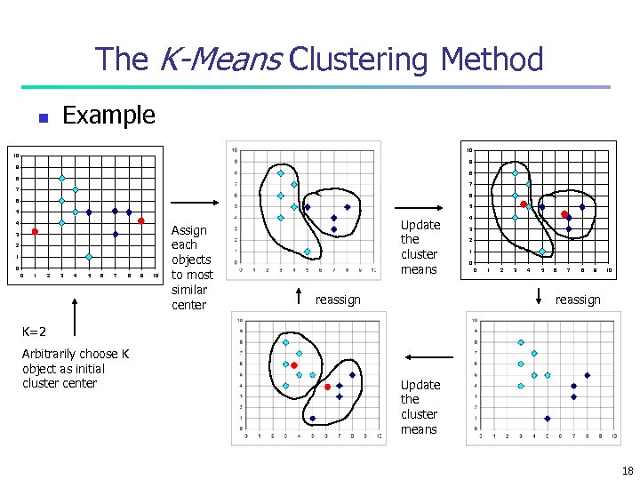 The K-Means Clustering Method n Example 10 10 9 9 8 8 7 7
