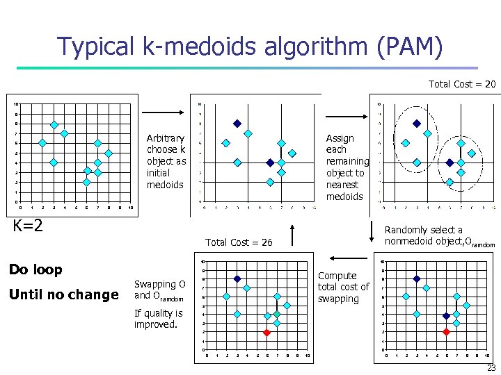Typical k-medoids algorithm (PAM) Total Cost = 20 10 9 8 Arbitrary choose k