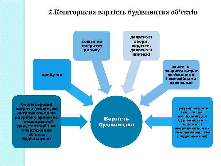 2. Кошторисна вартість будівництва об’єктів кошти на покриття ризику додаткові збори, податки, додаткові платежі