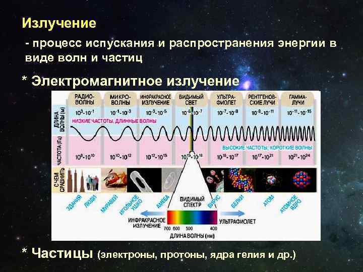 Процесс излучения