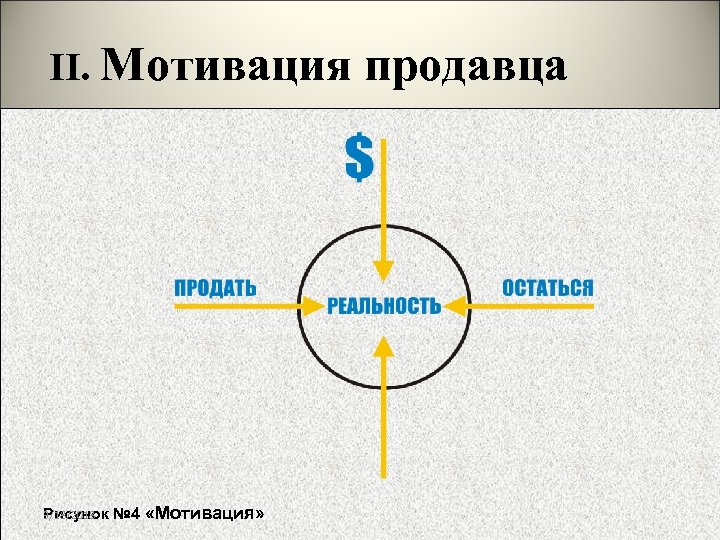 II. Мотивация 3/18/2018 Рисунок № 4 «Мотивация» продавца 