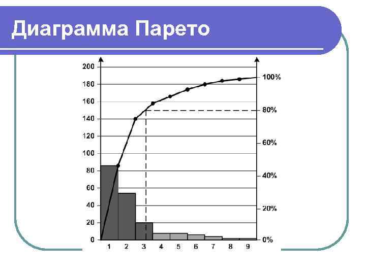 Кривая парето диаграмма парето