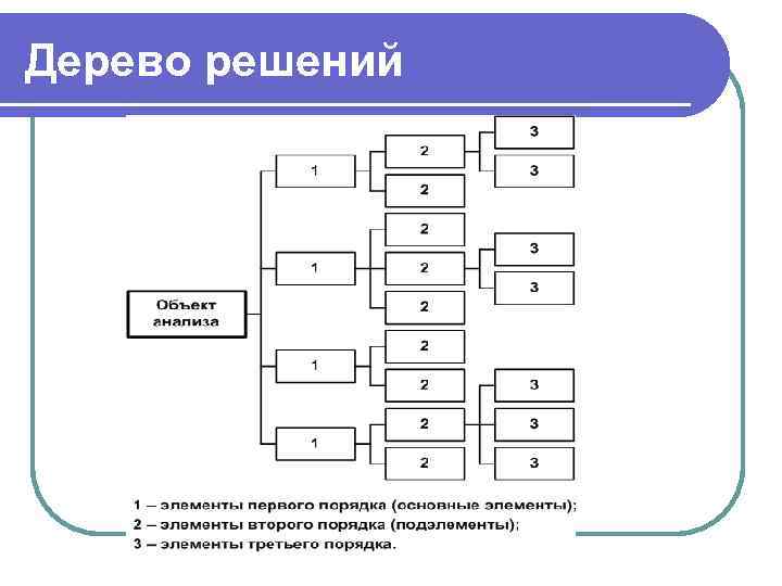 Дерево решений 