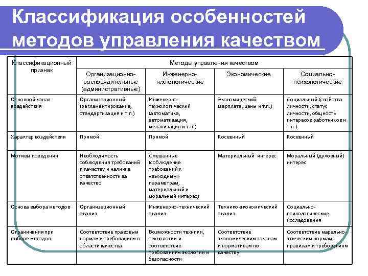 Разработка плана реконструкции предприятия относится к методам менеджмента