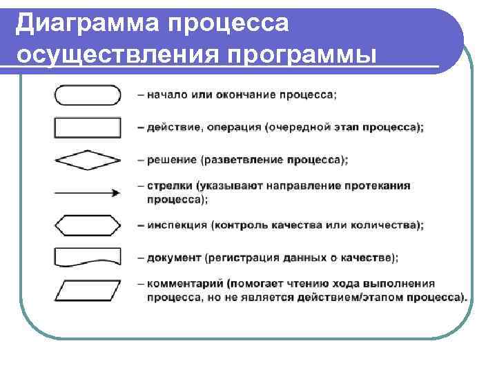Диаграмма процесса осуществления программы 