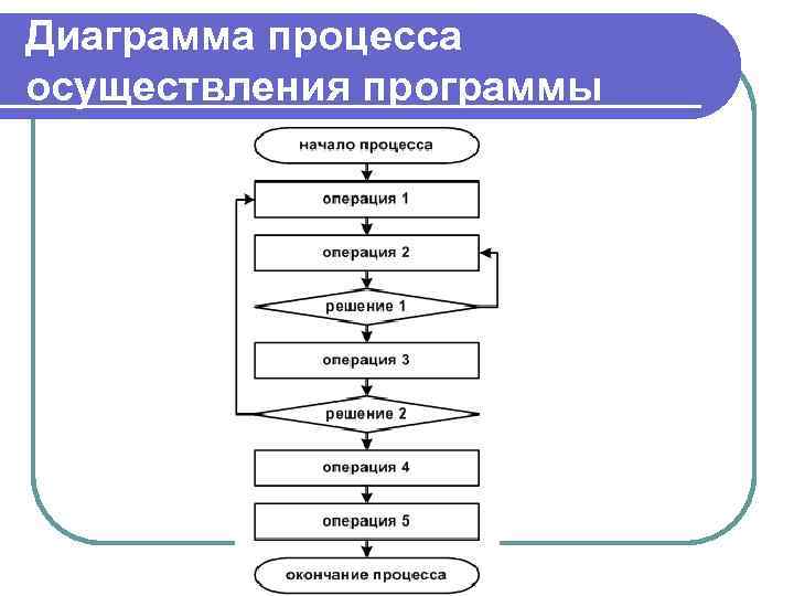 Диаграмма процесса осуществления программы