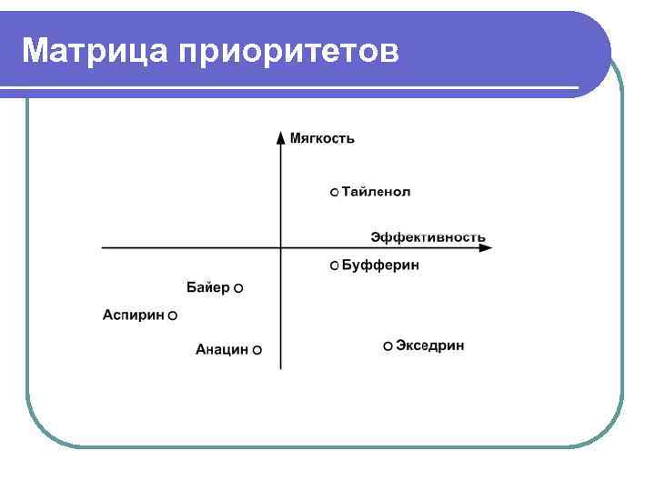 Неверно что к методам приоритезации задач в плане относятся