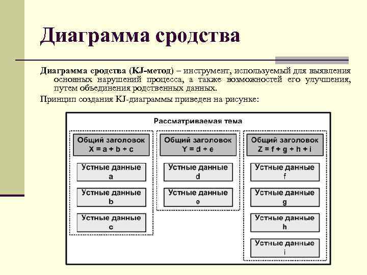 Метод построение диаграммы сродства применяется