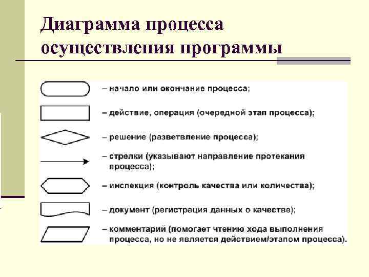 Процесс осуществляется