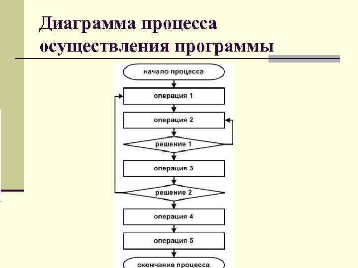 Диаграмма процесса осуществления программы 