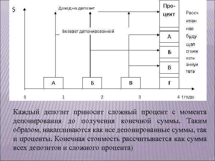 Каждый депозит приносит сложный процент с момента депонирования до получения конечной суммы. Таким образом,