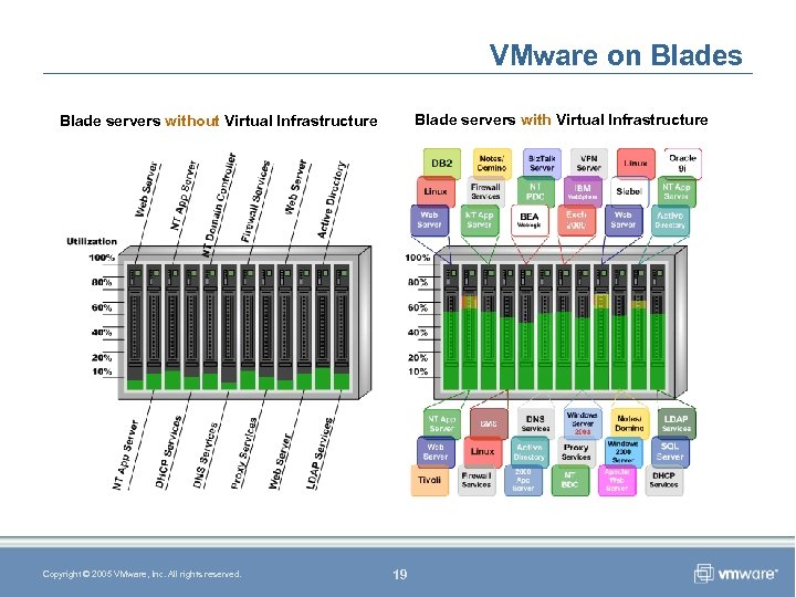 VMware on Blades Blade servers with Virtual Infrastructure Blade servers without Virtual Infrastructure Copyright