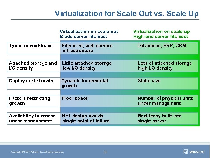 Virtualization for Scale Out vs. Scale Up Virtualization on scale-out Blade server fits best