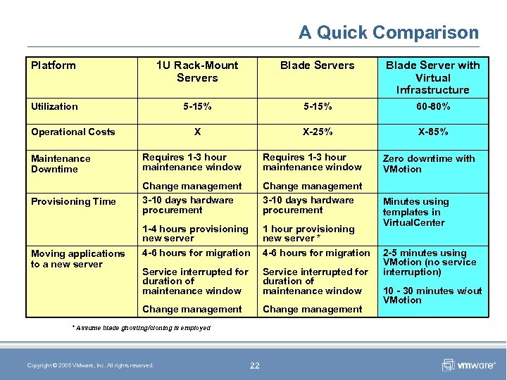 A Quick Comparison Platform 1 U Rack-Mount Servers Blade Server with Virtual Infrastructure Utilization