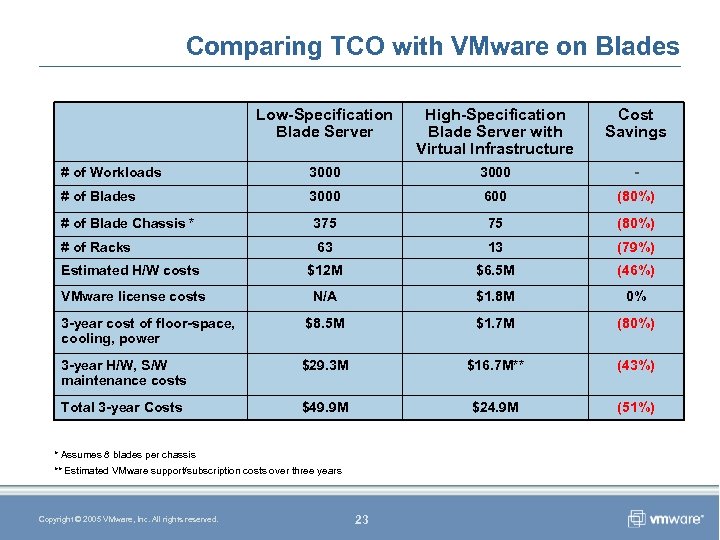 Comparing TCO with VMware on Blades Low-Specification Blade Server High-Specification Blade Server with Virtual