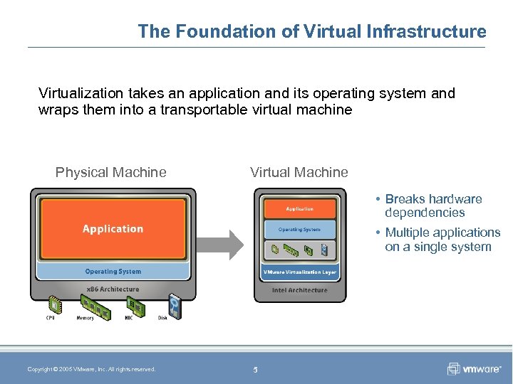 The Foundation of Virtual Infrastructure Virtualization takes an application and its operating system and