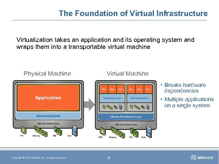 The Foundation of Virtual Infrastructure Virtualization takes an application and its operating system and