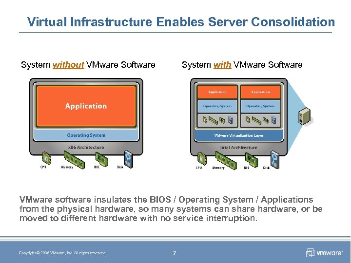 Virtual Infrastructure Enables Server Consolidation System with VMware Software System without VMware Software VMware