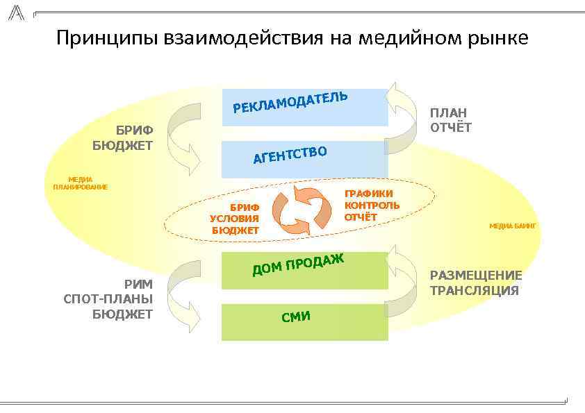 Принципы взаимодействия