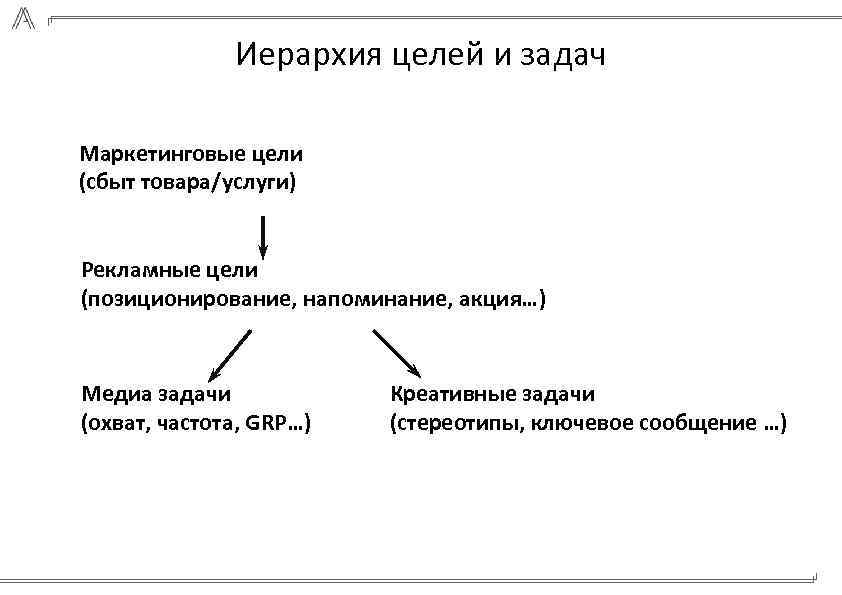 Иерархия целей и задач Маркетинговые цели (сбыт товара/услуги) Рекламные цели (позиционирование, напоминание, акция…) Медиа