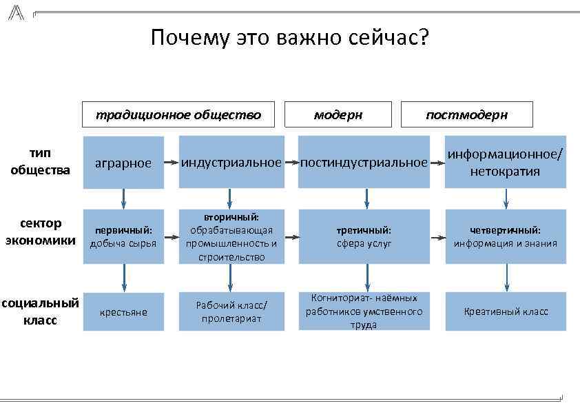 Почему это важно сейчас? традиционное общество тип общества сектор экономики социальный класс модерн постмодерн