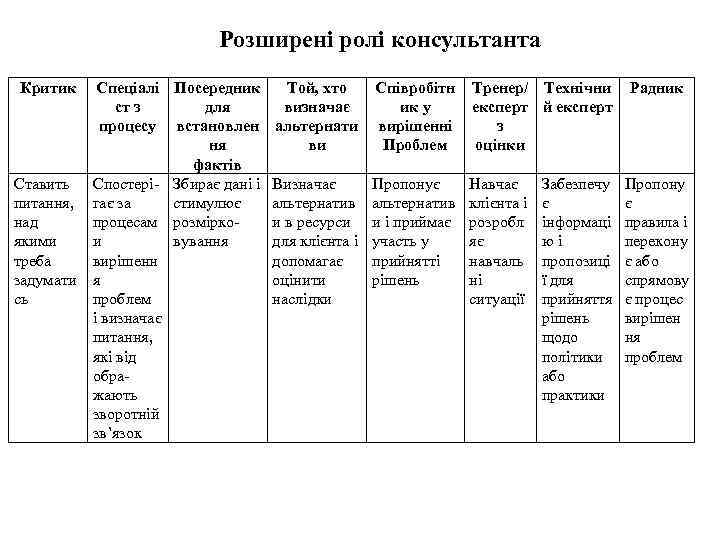 Розширені ролі консультанта Критик Ставить питання, над якими треба задумати сь Спеціалі Посередник Той,
