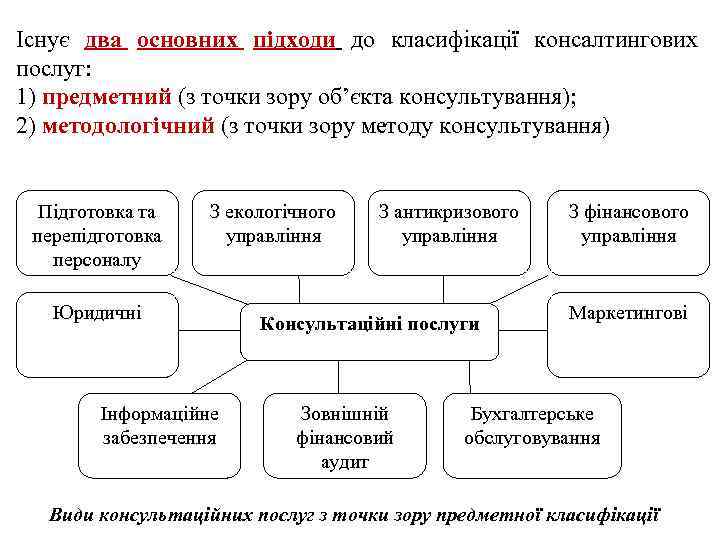 Існує два основних підходи до класифікації консалтингових послуг: 1) предметний (з точки зору об’єкта