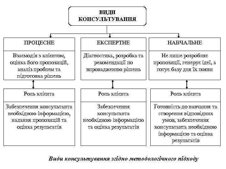 ВИДИ КОНСУЛЬТУВАННЯ ПРОЦЕСНЕ ЕКСПЕРТНЕ НАВЧАЛЬНЕ Взаємодія з клієнтом, оцінка його пропозицій, аналіз проблем та