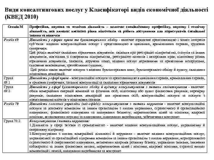Види консалтингових послуг у Класифікаторі видів економічної діяльності (КВЕД 2010) Секція М Розділ 69